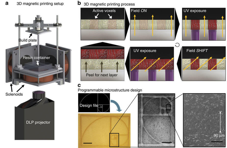 Illustration of magnetic 3D printing process