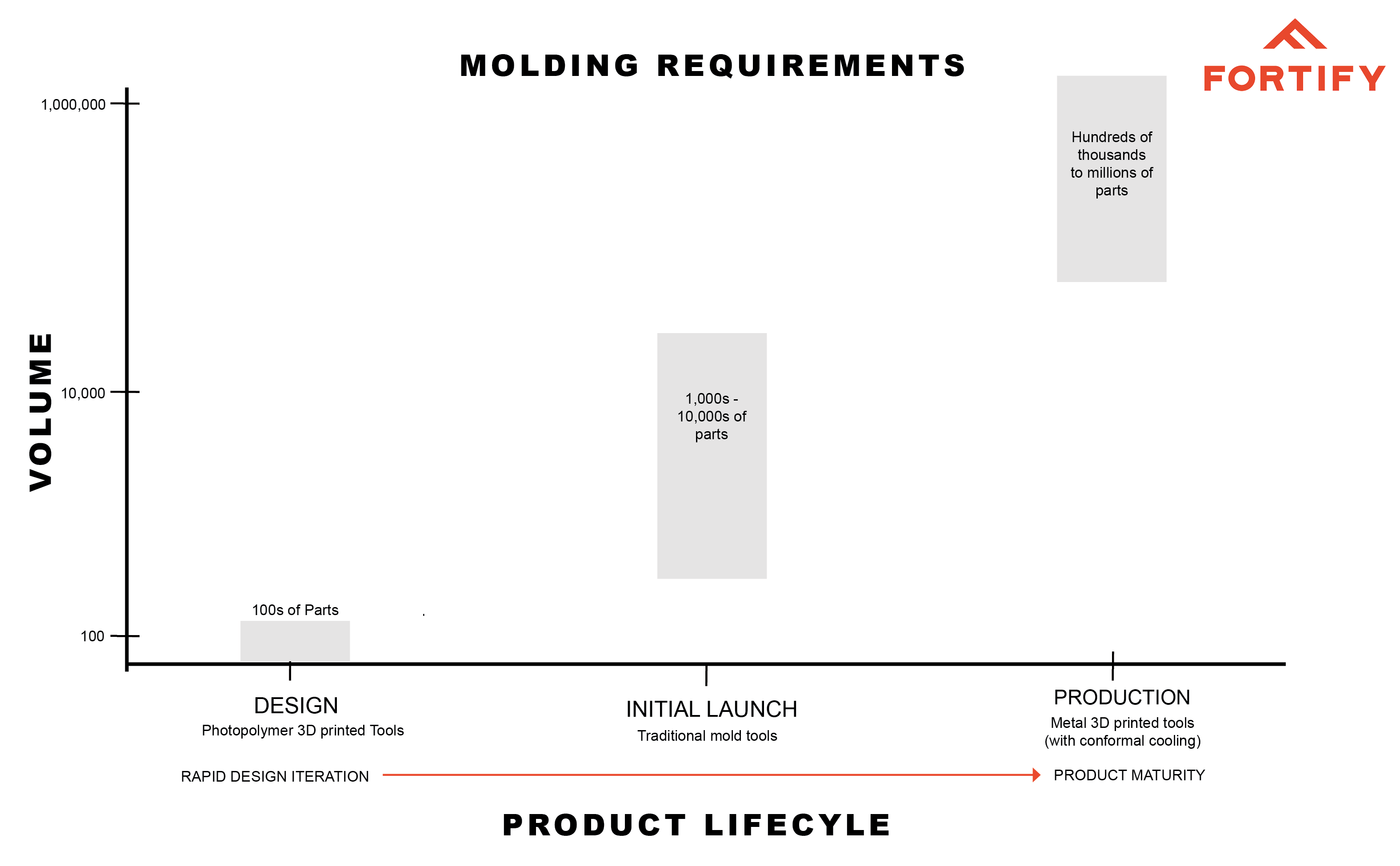 molding requirements product lifecyle graph