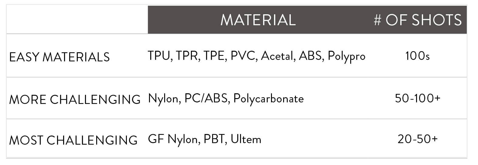 Materials used on Fortify's mold tools