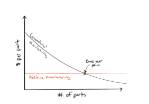 Traditional vs additive manufacturing demand crossover point