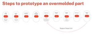 Chart describing the steps in the overmolding process